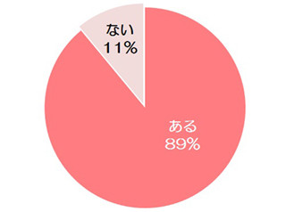 「化粧くずれ」は仕事上の心理的にマイナス影響…7割「気分が落ち込む」