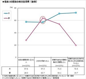 注文住宅建築で夫と妻がすれ違うのは? 「●●会議」の回数で満足度に変化も