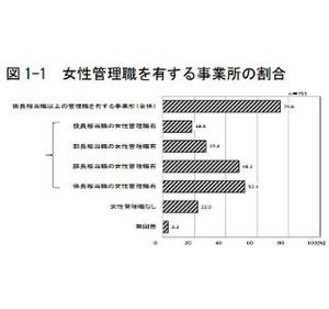 東京都の女性管理職は全体の8.2% - 半数以上が「改善は進んでいない」