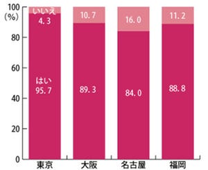 4大都市別"高齢者の幸福度"調査、第2位は大阪、最も高かったのは?