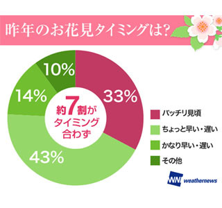 お花見に何回行く?　最も回数が多いのは岩手県、少ないのはあの県!