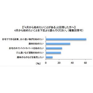 消費増税が家計圧迫! 主婦が4月から始めたいこと、1位「副業・お小遣い稼ぎ」