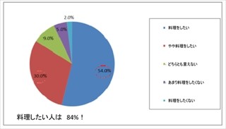 新社会人がつくってみたい料理ランキング、1位はあの家庭料理!