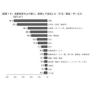 消費増税で「支出を控える」「支出をやや控える」人は計69.6%--日銀が調査