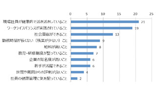 新社会人が企業選びで最重要視「社員が健康的」は「給料の高さ」の2倍以上