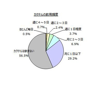 カクテル飲用者は全体の43.5%、2人に1人が答えた好きなカクテル1位は?