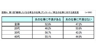 離婚したくなる夫の職業とは? -「給料が低い」「残業が多い」「不規則」…