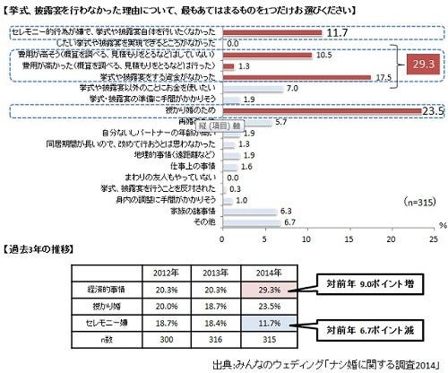 結婚式を挙げない ナシ婚 の理由は 経済的事情 授かり婚 マイナビニュース