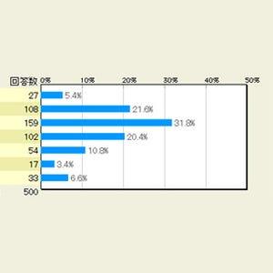 500人に聞く、iPhone 6のディスプレイは、何インチがベスト? - マイナビニュース調査