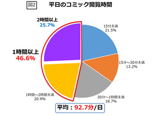 平日の電子コミックの閲覧時間は電子雑誌より約5倍長い - ビューン調査