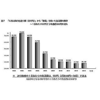 首都圏私大生への仕送り、過去最低の8万9000円--1日の生活費は937円