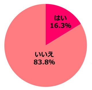 女性60%は「すっぴんを褒められたことがない」と回答