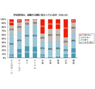 アジアでは日本が就活期間最短 - Z世代47%「学校教育は就職に役立たない」