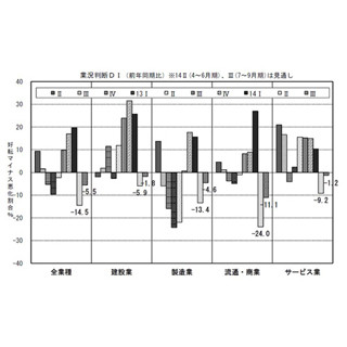 中小企業の消費増税反動減、谷深し--"2014年度は消費増税不況となる可能性"