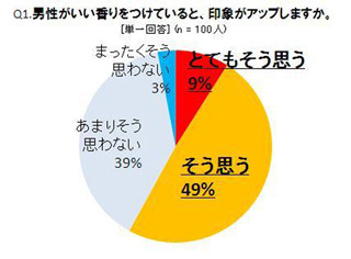 人事担当者100人に聞いた! 「コミュ力が高そう」と感じる香りは?