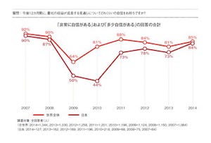 日本のCEO、今後の業績への自信取り戻す -「世界CEO意識調査」