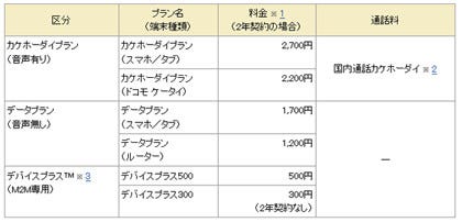 ドコモ 音声通話定額 データ通信量を個人 家族間で分ける新料金プラン マイナビニュース