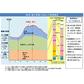 政府、『エネルギー基本計画』閣議決定--原発は「重要なベースロード電源」