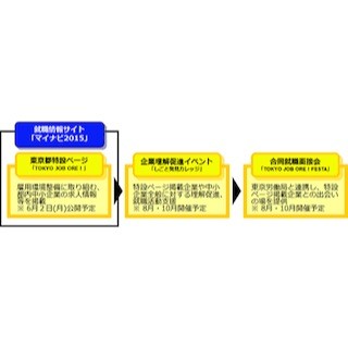 東京都「若者就活応援プロジェクト」開始 - 300名以下の中小企業集める