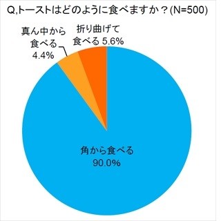 朝トーストを口にくわえたまま家を出たことがある人は4.2% -トースト調査