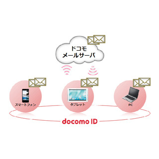 ドコモ、「ドコモメール」の利用者が約半年で1000万人を突破