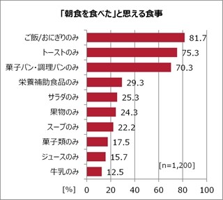 朝食を摂らないと「時差ボケ」みたいな状態になる!?