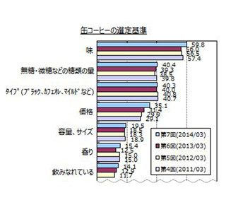 缶コーヒーの飲用者は7割以上、選定基準で6割が選んだものは価格ではなく…