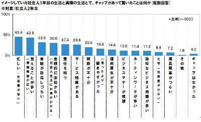 口にしてない 新入社員がやる気をなくす一言 ゆとり世代 向いてない マイナビニュース