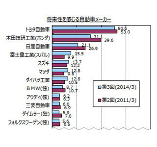 「トヨタ自動車」が品質・信頼性・革新的などで1位に - 自動車メーカー調査