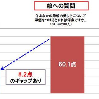 お母さんに「きれいだね」って言ってる? 「美意識の母娘格差」に関する調査