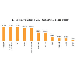 4割がトーストにフルーツをのせている!?　のせるフルーツ1位は●●●!