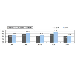 新卒採用、不合格の理由「通知すべきではない」が約60% - 通知実施は1割