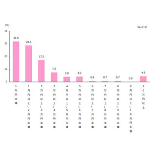 GWの予算、「1万円未満」最多--「昨年より減らす」は27.8%、うち6割増税影響