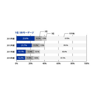 SBIモーゲージ、「フラット35」取り扱いシェア4年連続1位に!