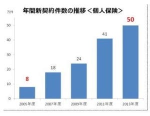 オリックス生命、年間新契約件数が50万件突破--「『新キュア』などに支持」