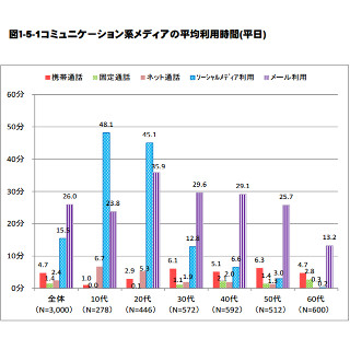 若者のコミュニケーション手段、メールとSNSが逆転