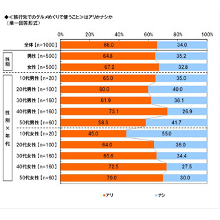 回転寿司がおいしそうな都道府県ランキング、断トツの1位は北海道、2位は?