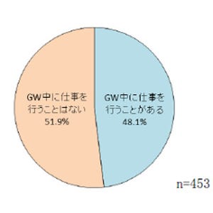GW中に仕事する人は約半数、PCやスマホなどで対処 - TeamViewer調査
