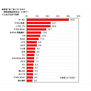 回転寿司で何皿食べる? -平均は●皿