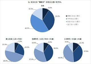 新入社員の7割が「雑談力」に自信なし。上司世代との雑談には●●の話題を!