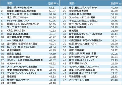 有給休暇の取得率が高い業種は 通信や自動車関連 取りづらい業種は マイナビニュース