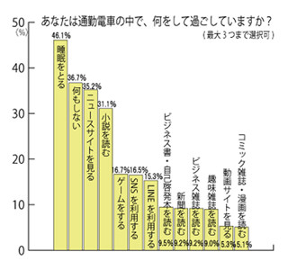 通勤電車の過ごし方で年収に差が!? - 「スキマ時間の過ごし方」調査