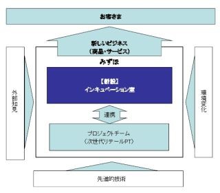 みずほ銀行など、機動的に新ビジネス創出する「インキュベーション室」設置