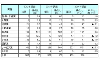 5年以内に上場予定する企業は35% - その目的は?