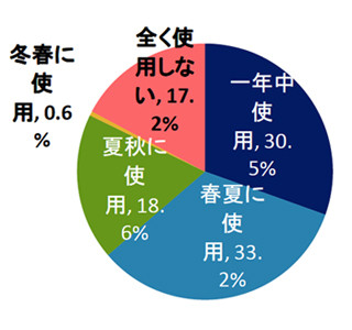 紫外線対策で日焼け止めを1年中使用する人は3割、1年中使用しない人は2割弱