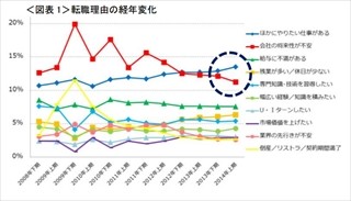 転職理由「会社の将来性が不安」が減少。ポジティブ転職傾向が鮮明に