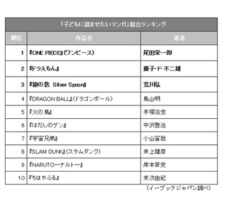 子どもに読ませたいマンガランキング - 2位は「ドラえもん」、1位は?