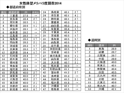 女性が スタイル美人 な都道府県ランキング1位は 2位奈良県 3位高知県 マイナビニュース