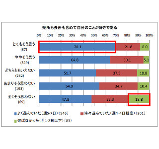 自身の社会人能力に肯定的な人ほど、子供時代によく遊んでいたことが判明