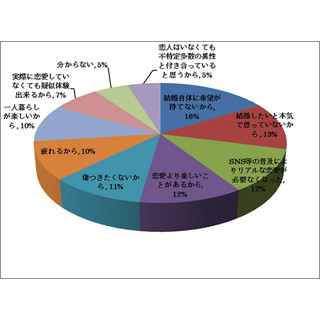 若者の恋愛離れが進行!? -「結婚に希望が持てない」「リアルな恋愛不要」